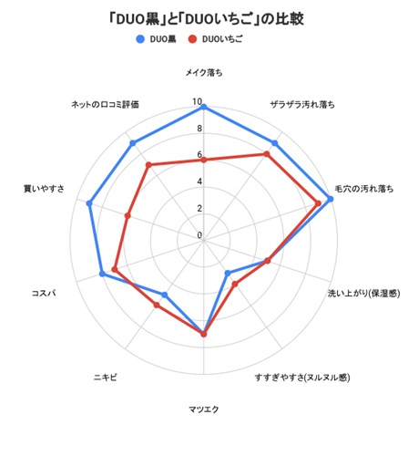 DUO黒とどっちが毛穴の黒ずみに効果ある