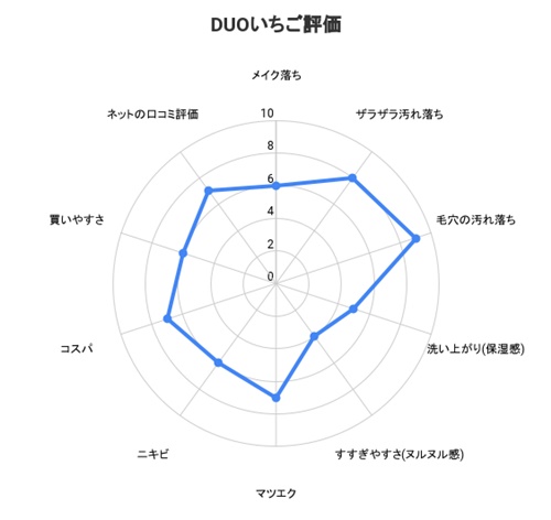 DUOいちご使ってみた総合評価