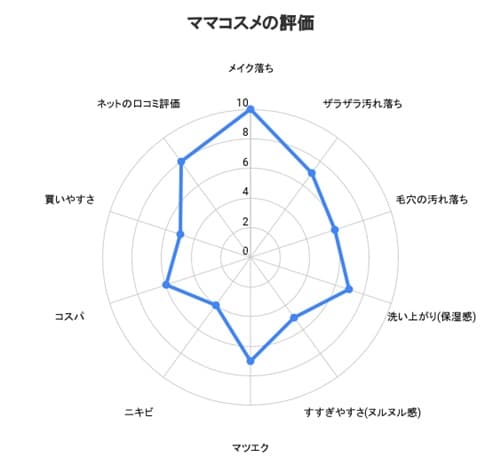 ママコスメクレンジングバームの総合評価
