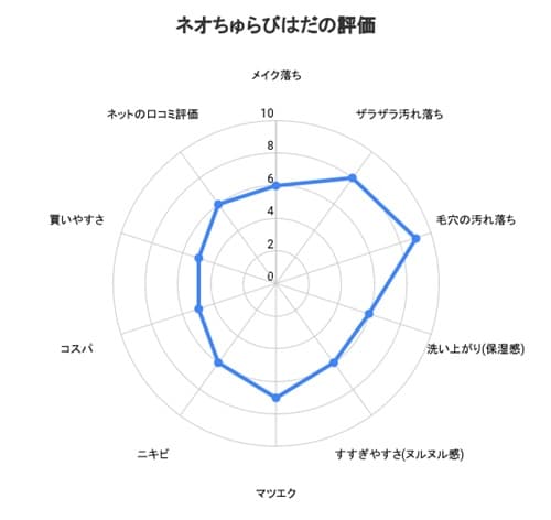 ネオちゅらびはだを使ってみた総合評価