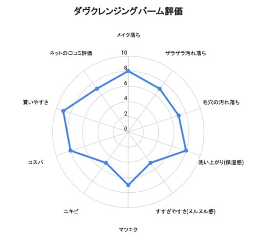 ダヴクレンジングバームを使ってみた総合評価