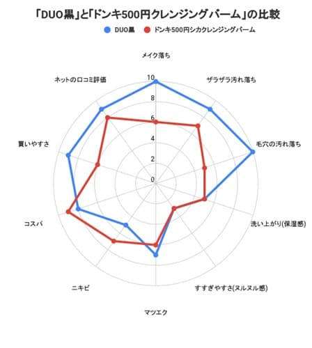 500円のドンキのクレンジングバームと3900円のDUO黒どっちの方がいいか