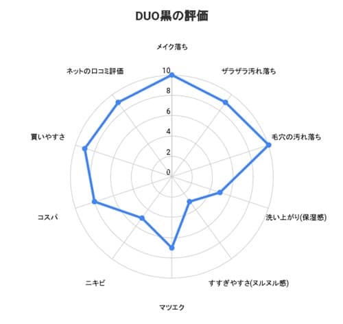 DUO黒の総合評価