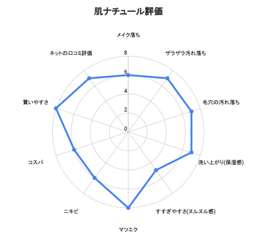 肌ナチュールの炭酸クレンジングを使ってみて、総合評価