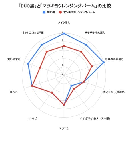 マツキヨクレンジングバームとDUO黒を使ってみて、比較してみました。