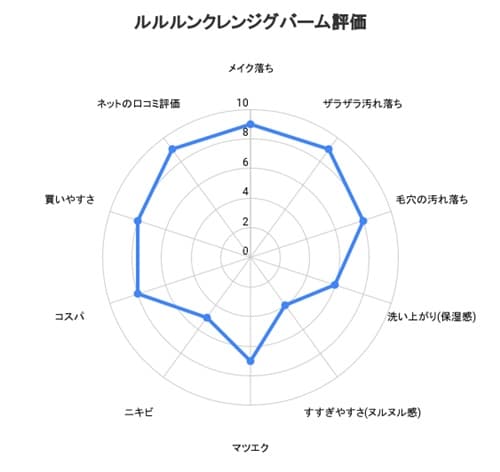 ルルルンクレンジグバームを使ってみた総合評価