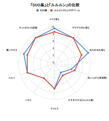 毛穴の黒ずみに効果のあるクレンジングバームである、「ルルルンクレンジグバーム」と「DUO黒」はどっちの方がいいのか？比較してみました。