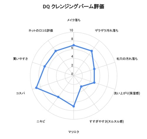 DQクレンジングバーム使ってみた総合評価(100点満点中)