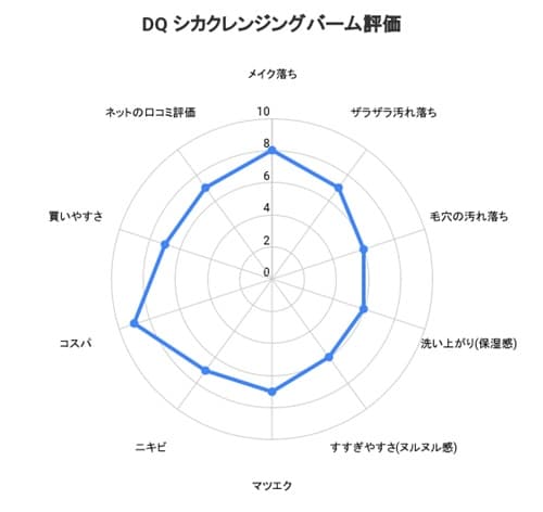 DQ シカクレンジングバーム使ってみた総合評価(100点満点中)