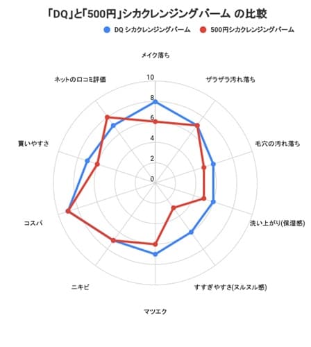 DQ シカクレンジングバームとドンキの500円シカクレンジングバームの比較表