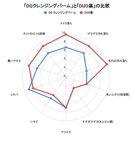 DQ クレンジングバーム とDUO(デュオ)の比較表
