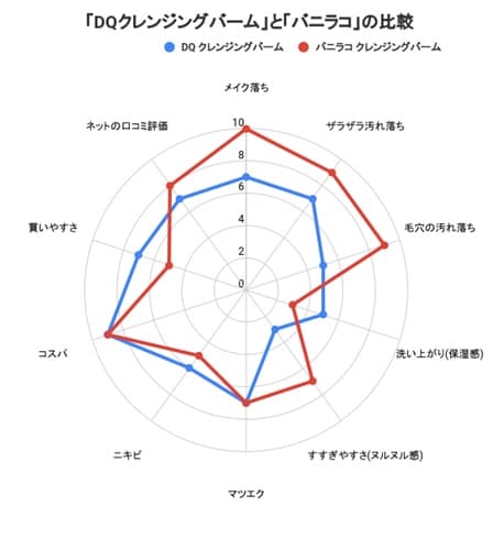 DQ クレンジングバームとバニラコクレンジングバームの比較表