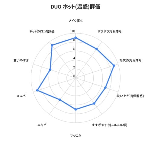 DUOホット使ってみた総合評価(100点満点中)