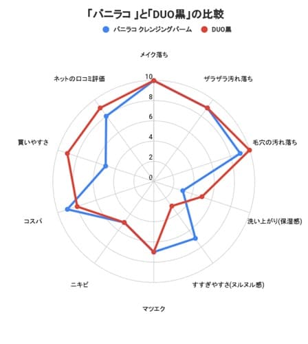 バニラコクレンジングバームとDUO(デュオ) 比較してみた