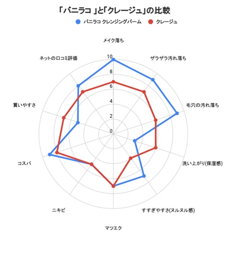 バニラコクレンジングバームとクレージュクレンジングバーム比較してみた