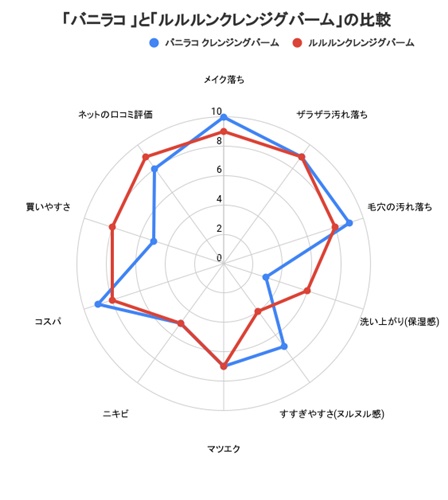 バニラコクレンジングバームとルルルンクレンジグバーム比較してみた