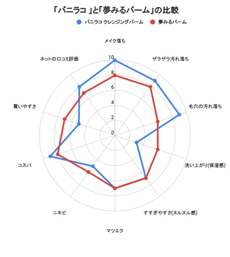 バニラコクレンジングバームと夢みるバーム比較してみた