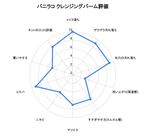 バニラコクレンジングバーム使ってみた総合評価(100点満点中)
