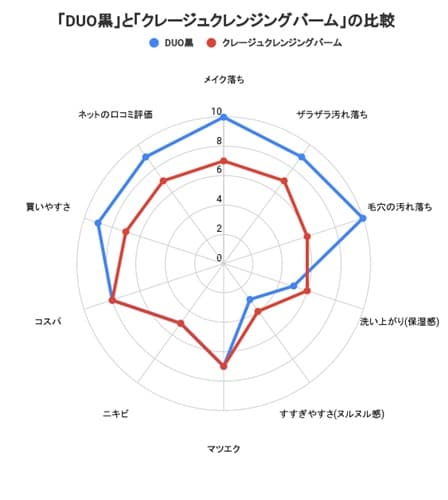 クレージュ クレンジングバームとDUO黒の比較表