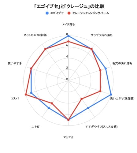 クレージュ クレンジングバームとエゴイプセクレンジングバームの比較表