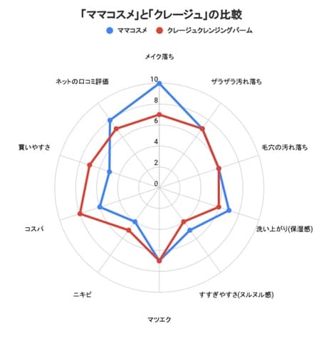  クレージュ クレンジングバームとママコスメクレンジングバーム の比較表