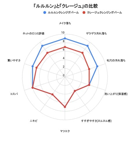 ルルルンクレンジグバーム とクレージュクレンジングバームの比較