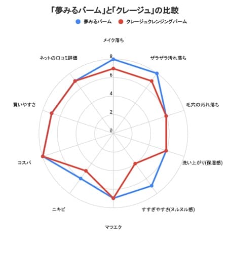 クレージュ クレンジングバームと夢みるバームの比較表