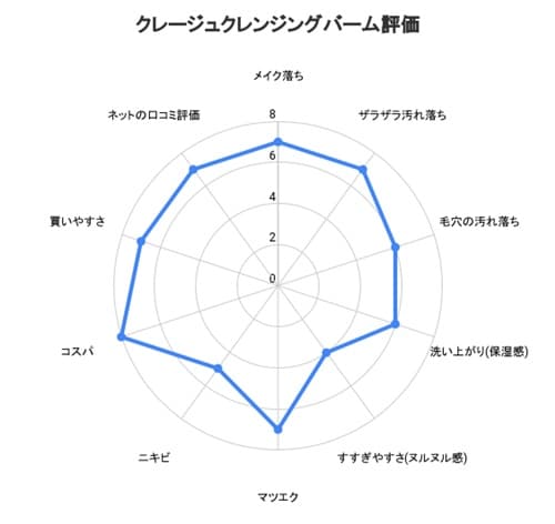 クレージュクレンジングバーム使ってみた総合評価(100点満点中)
