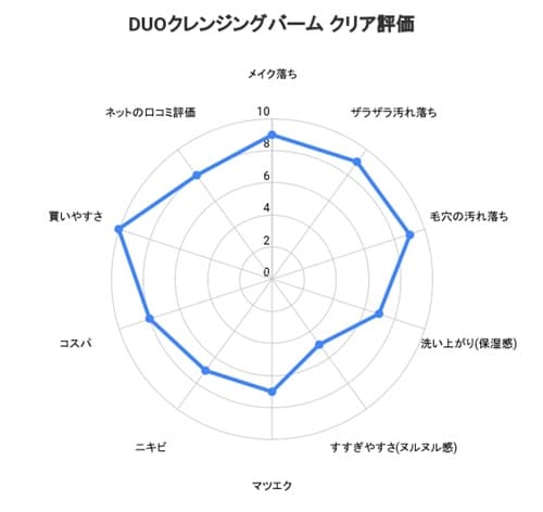 DUOクリア使ってみた総合評価(100点満点中)