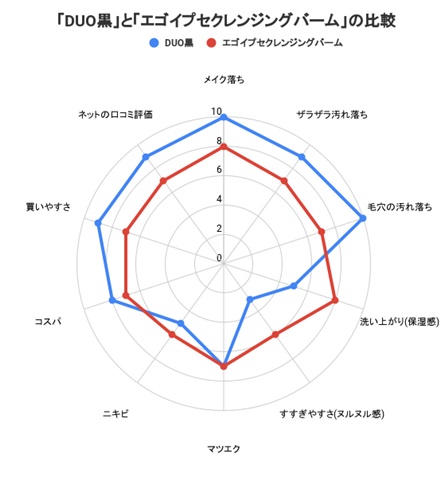 EGOIPSEとduoの比較表