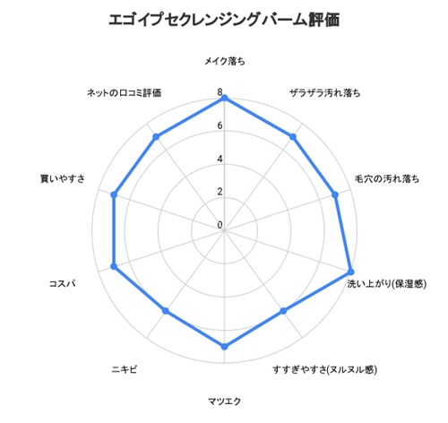 エゴイプセクレンジングバームを使ってみた総合評価をまとめてみました。