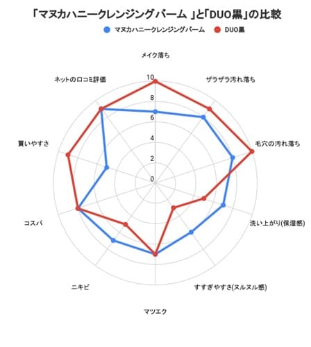 マヌカハニークレンジングバームとDUO(デュオ)の比較表