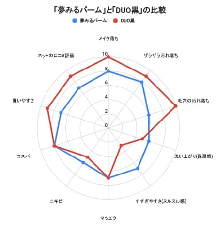 夢みるバーム とDUO(デュオ)の比較表