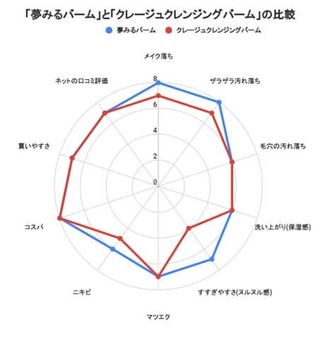 夢みるバームとクレージュの比較表