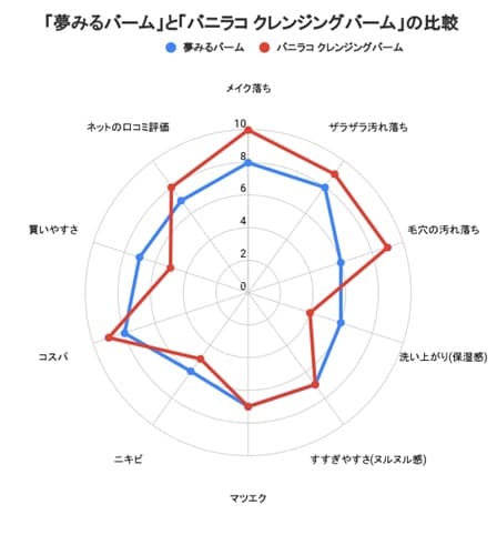 夢みるバームとバニラコクレンジングバームの比較表