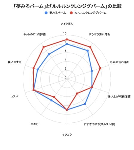 夢みるバームとルルルンクレンジグバームの比較表