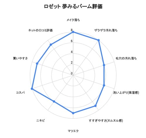 使ってみた総合評価(100点満点中)